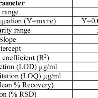 Image result for Accuracy of Metronidazole Validation