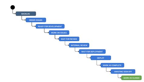Afbeeldingsresultaten voor Safe Feature Workflow