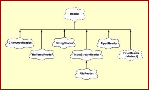 Image result for Java Class Hierarchy Diagram