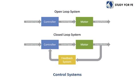 Afbeeldingsresultaten voor System Transfer Function