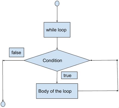 Image result for Flowchart for While Loop in Java