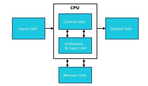 Image result for Input Output in Computer Architecture