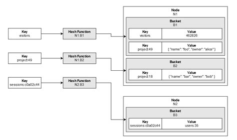 Image result for Distributed Hash Table