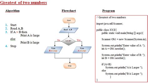 Image result for Flowchart of a Java Project