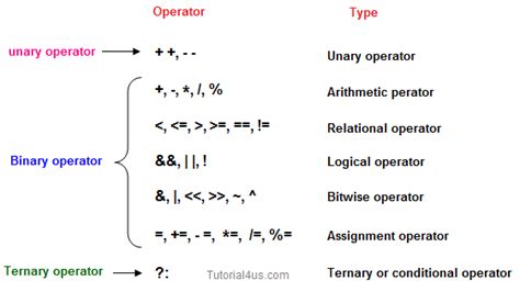 Image result for C Programming Operators