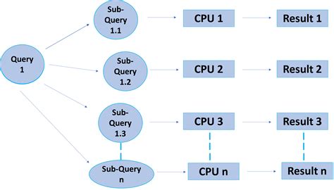 Afbeeldingsresultaten voor Parallel Query Plan