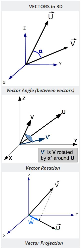 Toradh íomhá ar 3D Vector Components