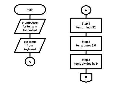 Flowchart of Sequential Programming に対する画像結果