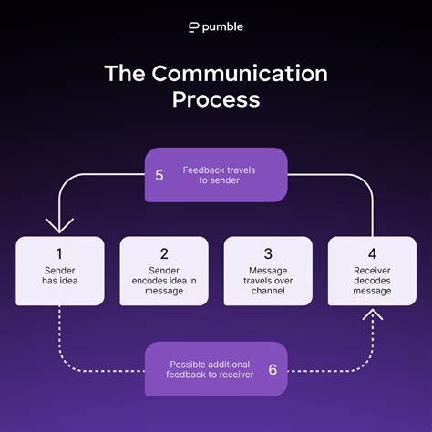 Communication Process Steps に対する画像結果