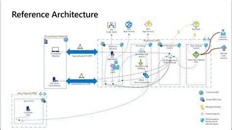 Résultat d’images pour Microsoft Azure Entra ID WAF API Gateway Reference Architecture