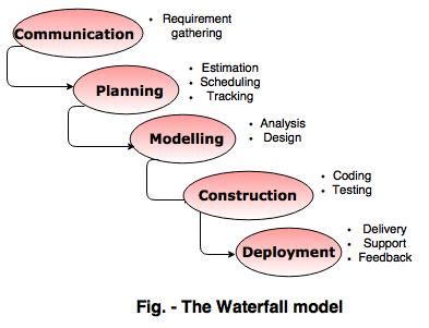 Image result for Prescriptive Process Definition