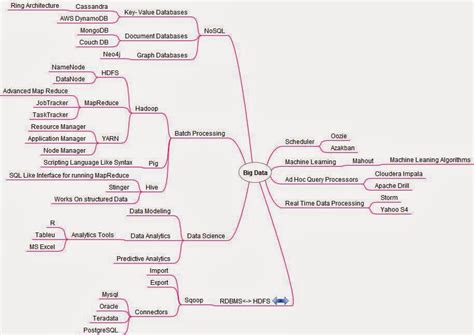 Image result for Big Data Notes Mind Map