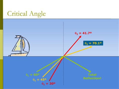 Image result for Reflection/Refraction Diffraction