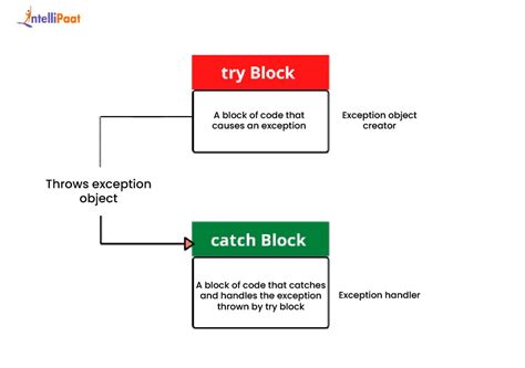try catch java に対する画像結果