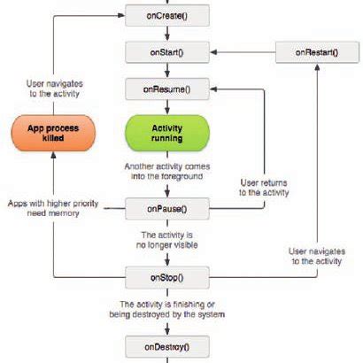 Toradh íomhá ar Actiity Life Cycle in Java