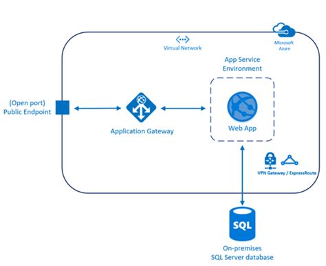 Résultat d’images pour Microsoft Azure Entra ID WAF API Gateway Reference Architecture