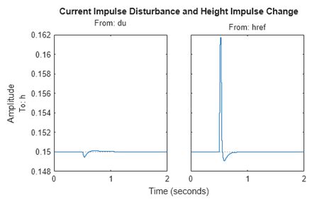 Impulse Response Plot に対する画像結果