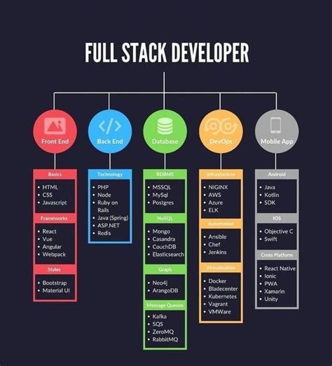 Image result for Full-Stack Developer Organization Chart