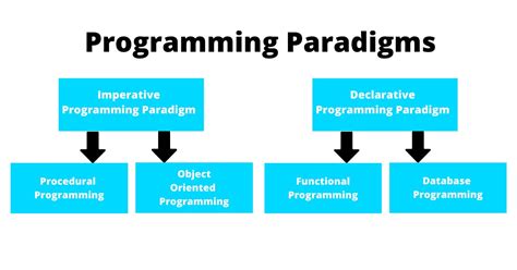 Image result for Branches of Programming Paradigms