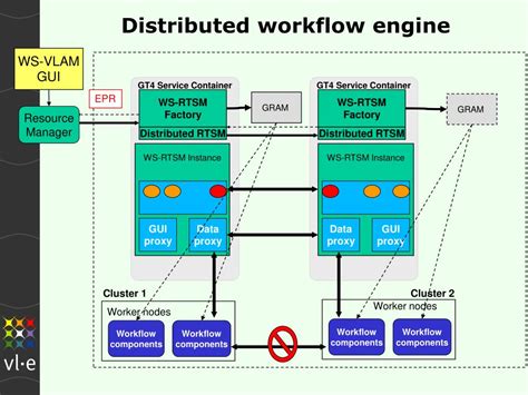 Image result for Distributed Workflow Engine