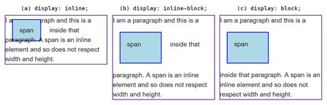 Image result for What Is the Use of Display in CSS