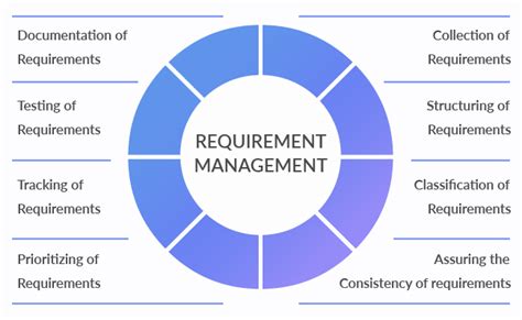 Image result for Requirements Manager