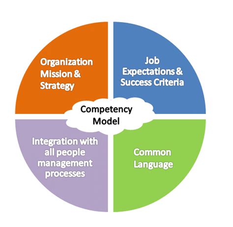 Image result for Engineering Competency Model Sample