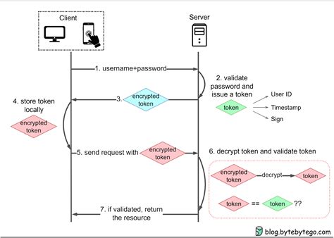 Toradh íomhá ar Token Authentication