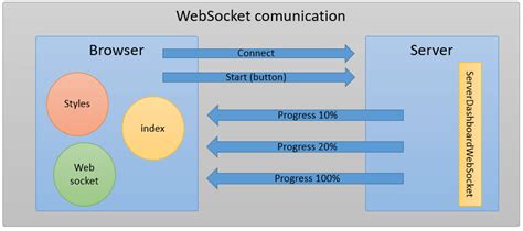 WebSocket Java に対する画像結果