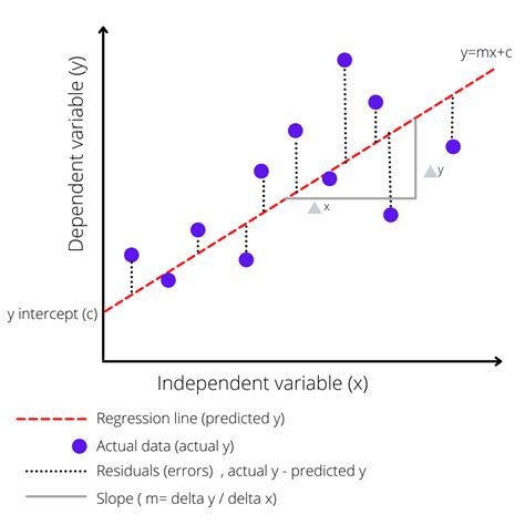 Image result for Linear Regression Example