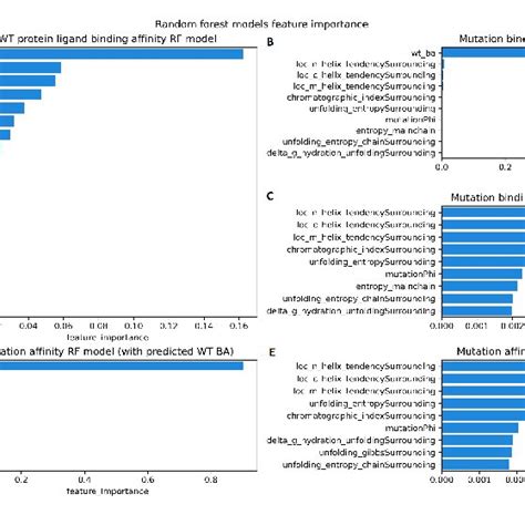 Image result for Random Forest Feature Importance