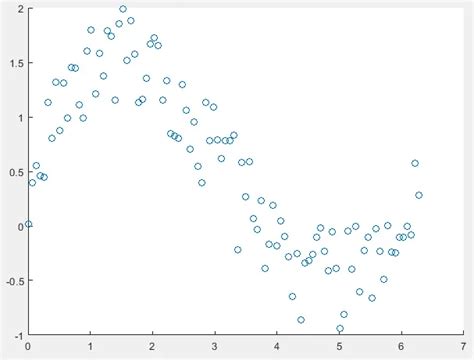 How to Create a Scatter Plot in MATLAB に対する画像結果