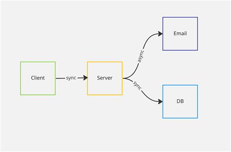 Résultat d’images pour Asynchronous Programming in Java
