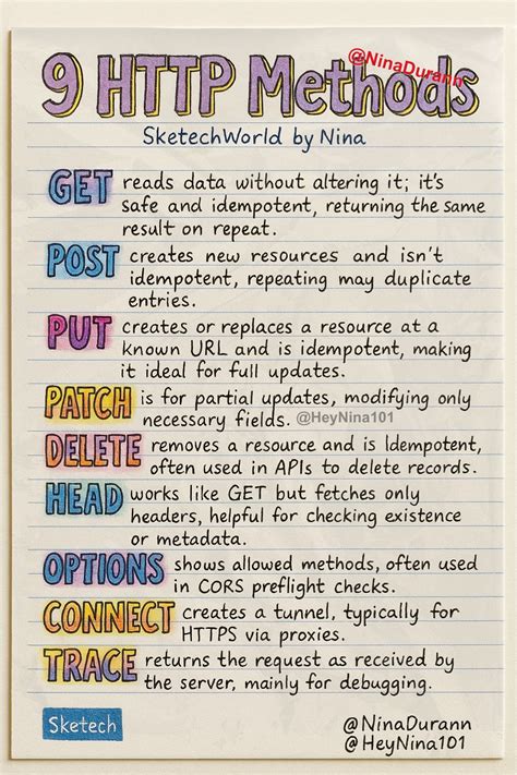 Explain HTTP Methods 的图像结果