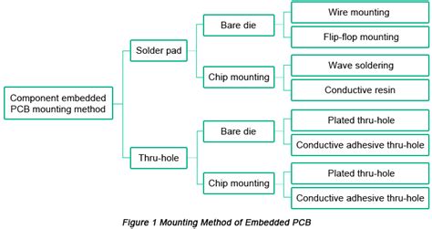 Image result for PCB in Embedded System