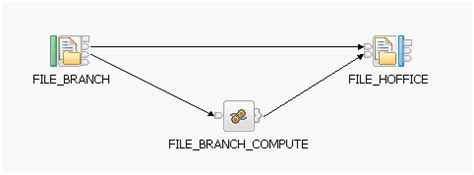Image result for Batch File Processing Each Row Flow Diagram