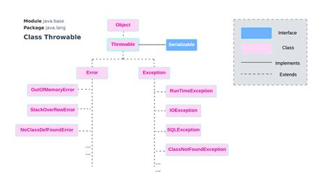 Image result for Java Class Hierarchy Diagram