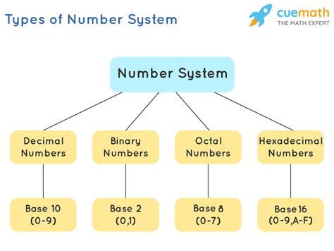Image result for Decimal Number System Chart