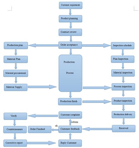 Image result for Flow Chart for Road Quality Control
