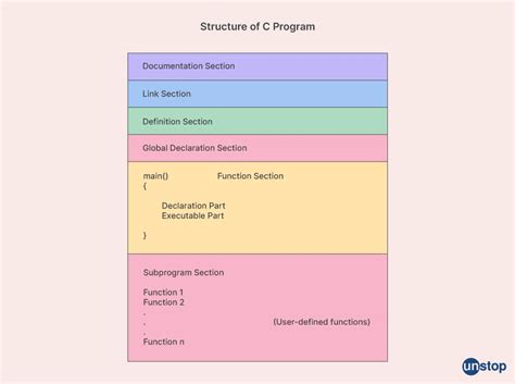 Image result for Structure of Embedded C Programming
