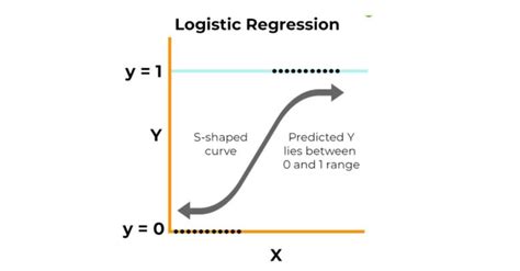 Image result for Logistic Regression Hyper Plan