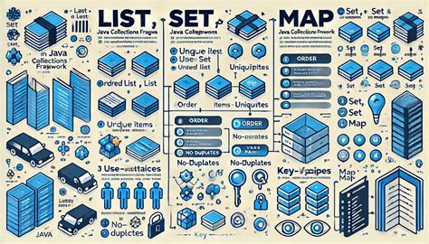 Image result for Sets Maps List in Java Picture