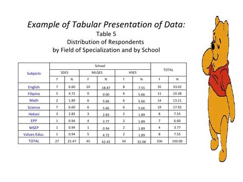 Image result for Example of Tabular Presentation of Data