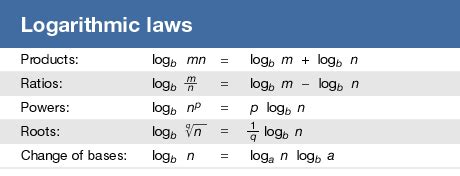 Toradh íomhá ar Logarithm Properties Table