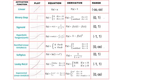 Image result for Activation Function Cheat Sheet