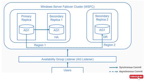 Image result for SQL Availability Group Database Encryption