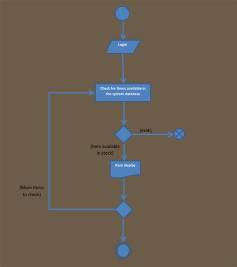 Image result for Basic Inventroy Equation Flow Chart