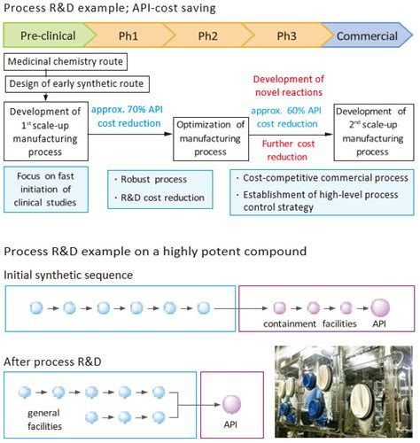 Image result for Early Phase API Process Development