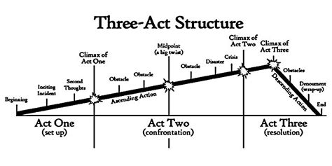 Image result for Linear Structure Writing