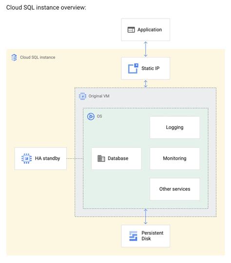 Image result for Cloud SQL Studio